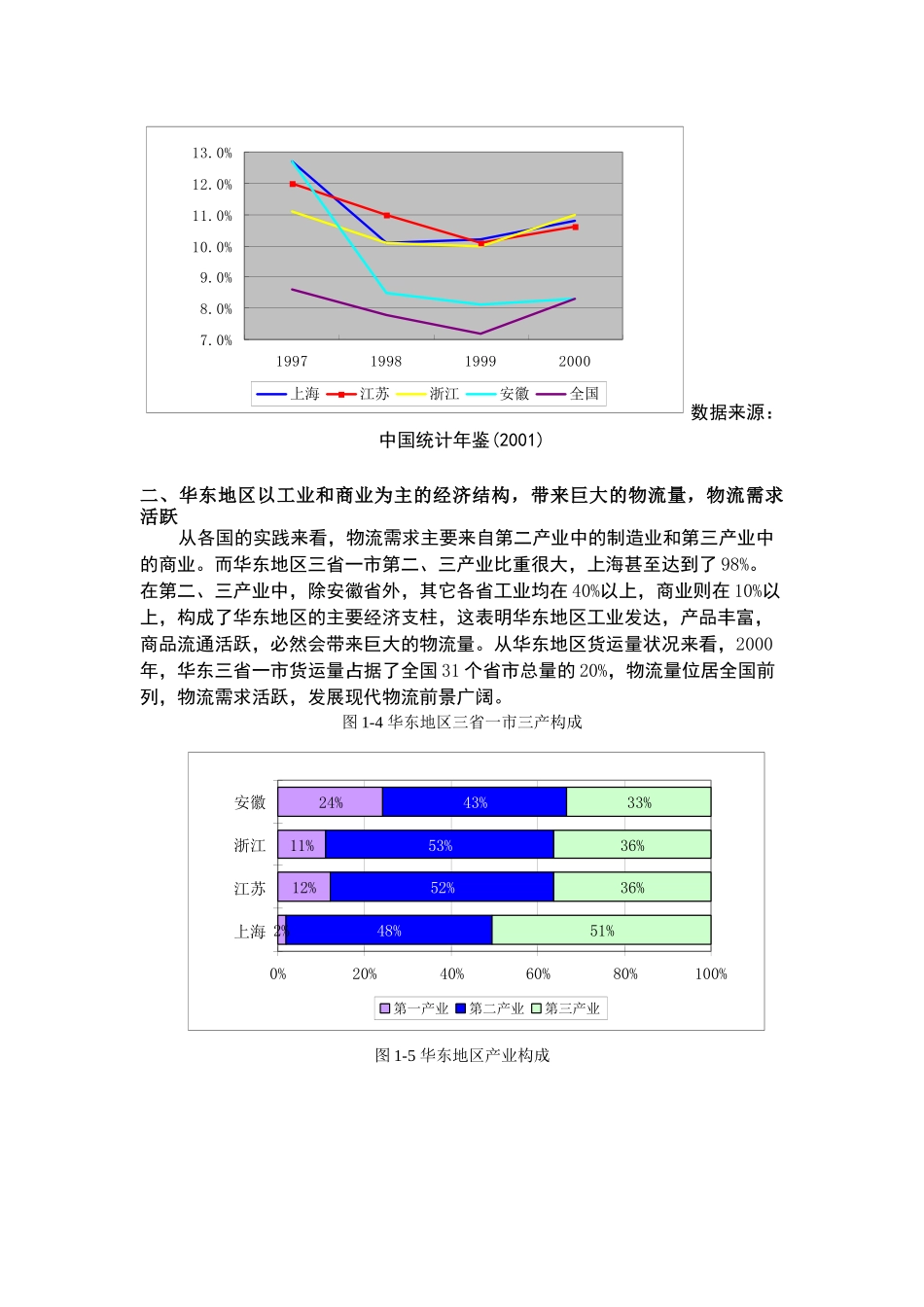 华东地区物流的现状与分析(1)_第2页