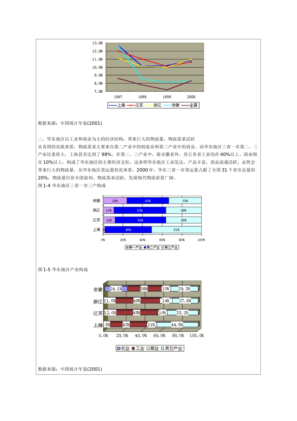 华东地区物流的现状与分析2_第2页