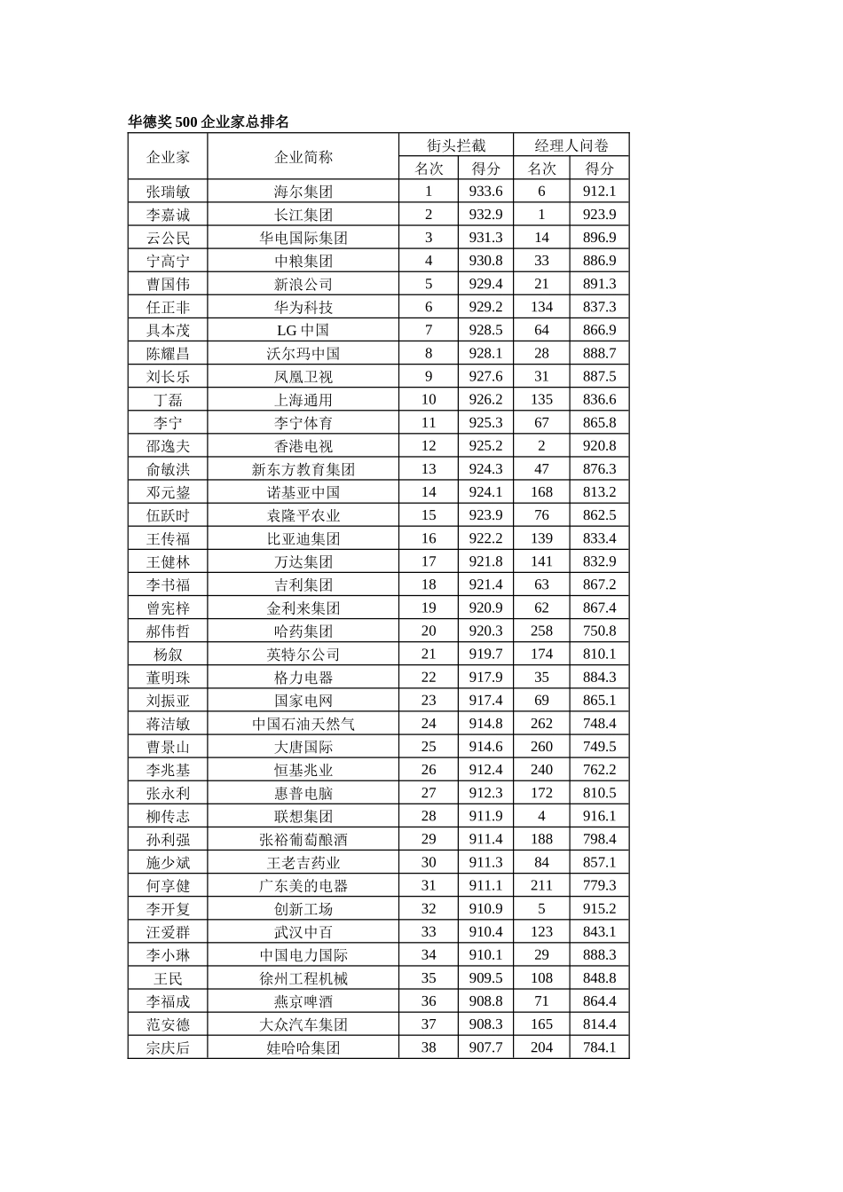 华德奖500企业家总排名_第1页