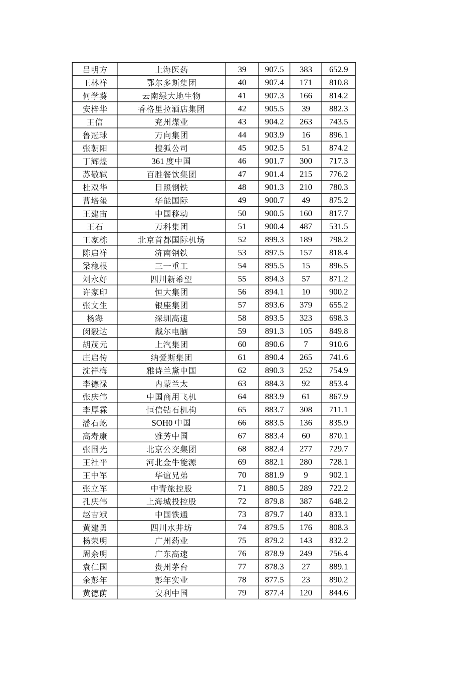 华德奖500企业家总排名_第2页