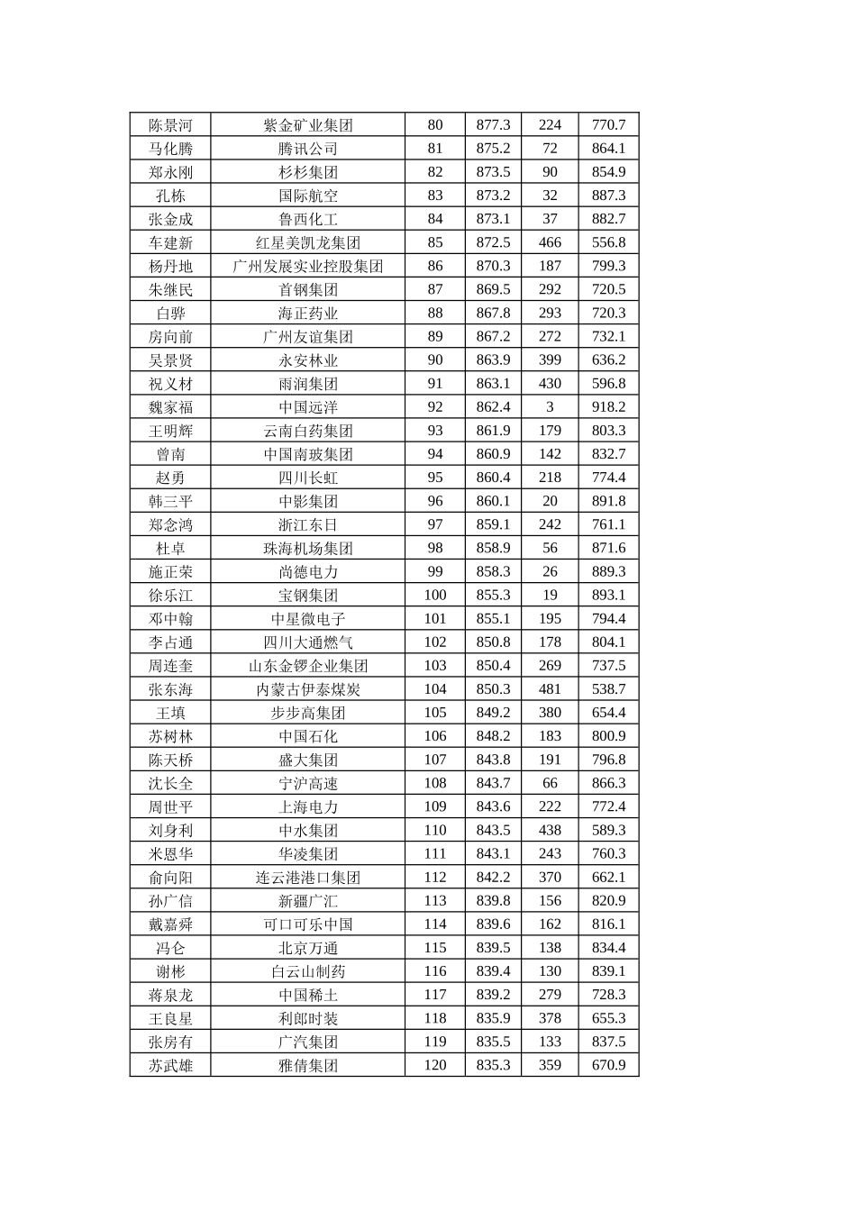 华德奖500企业家总排名_第3页