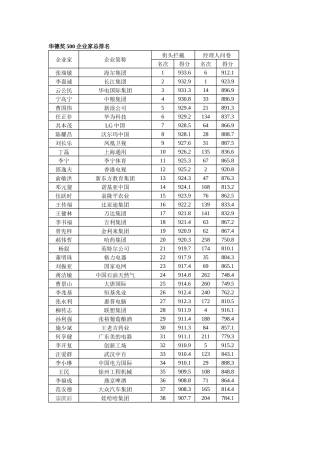 华德奖500企业家总排名