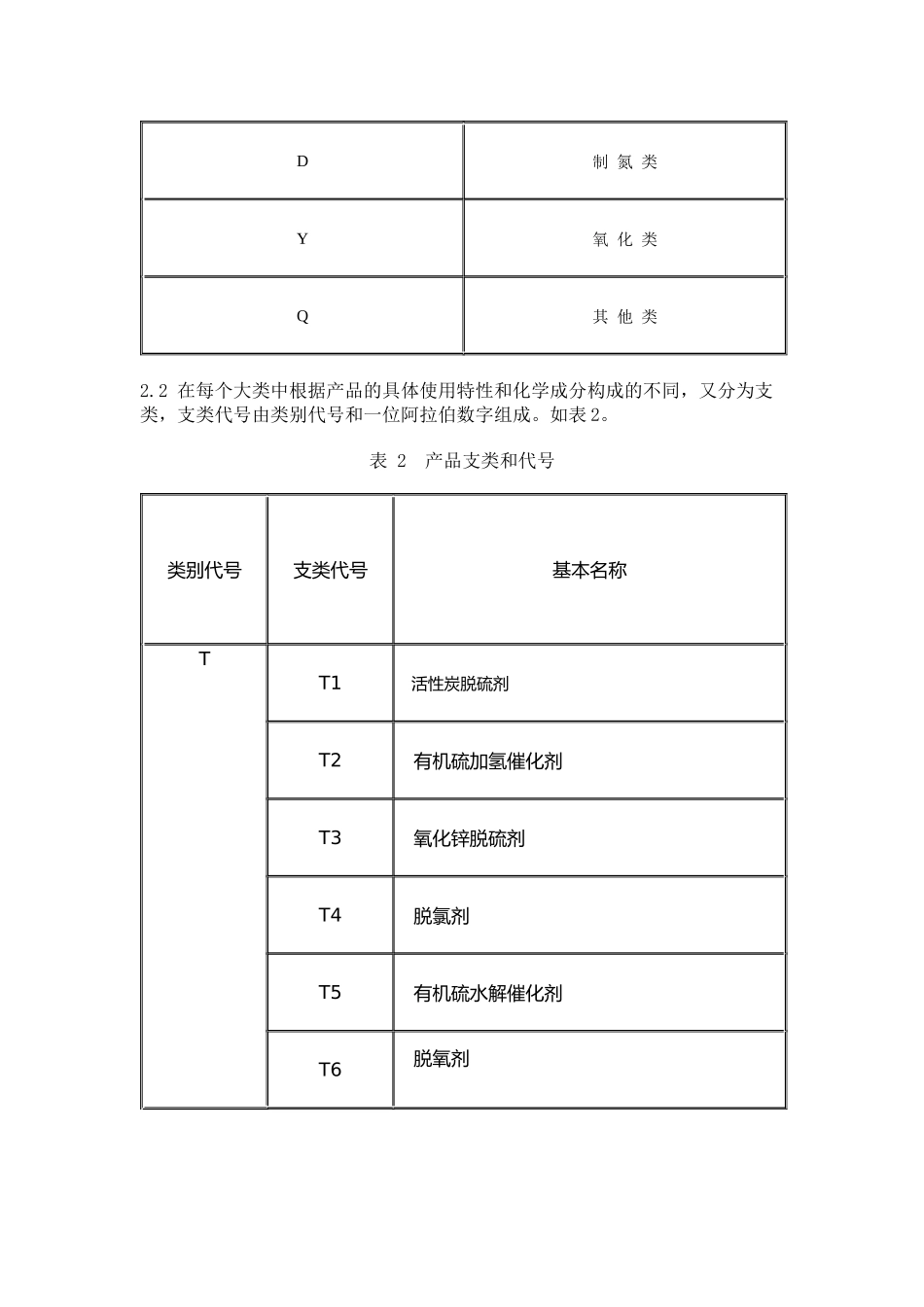 化肥催化剂产品分类、型号和命名_第2页