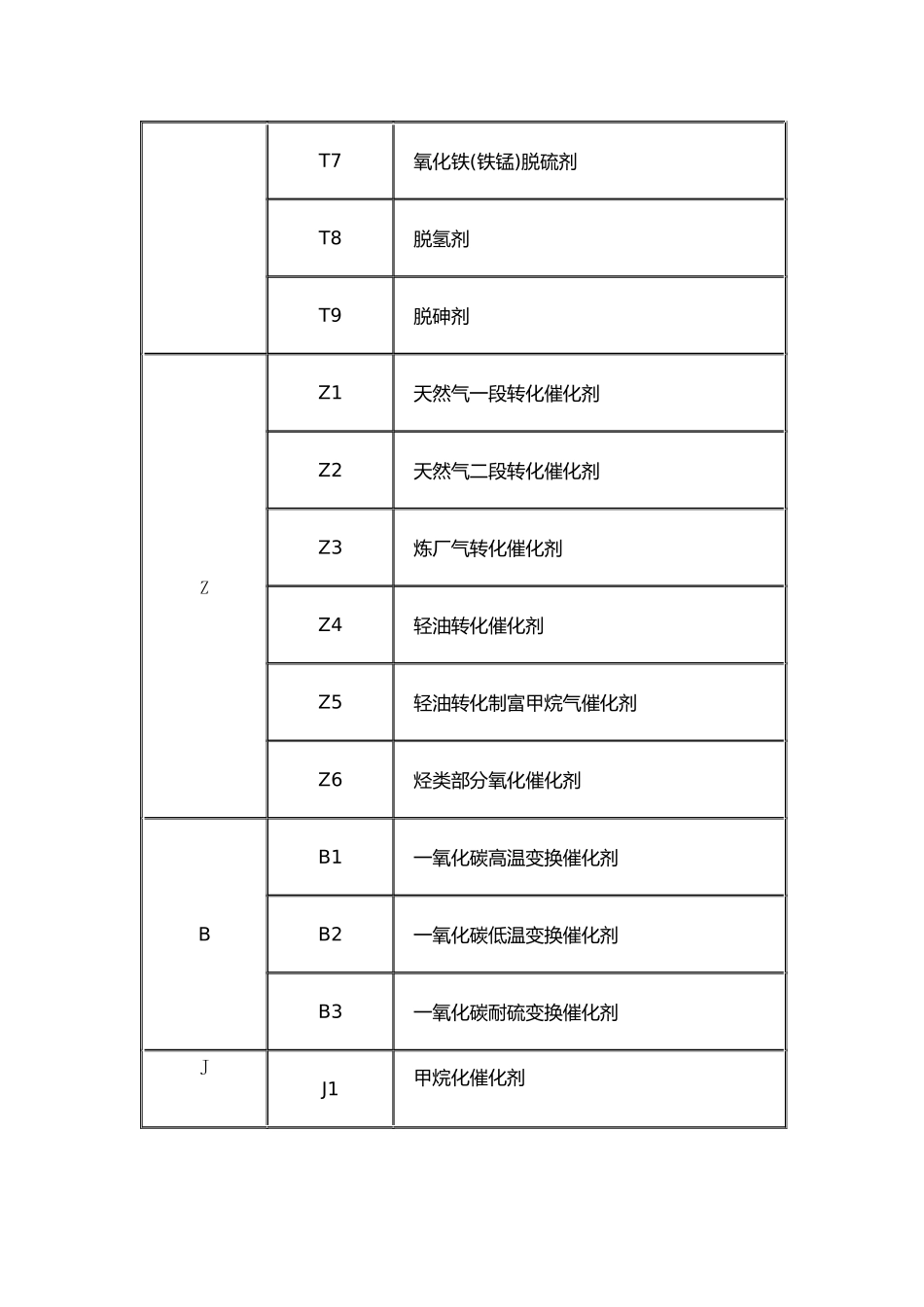 化肥催化剂产品分类、型号和命名_第3页