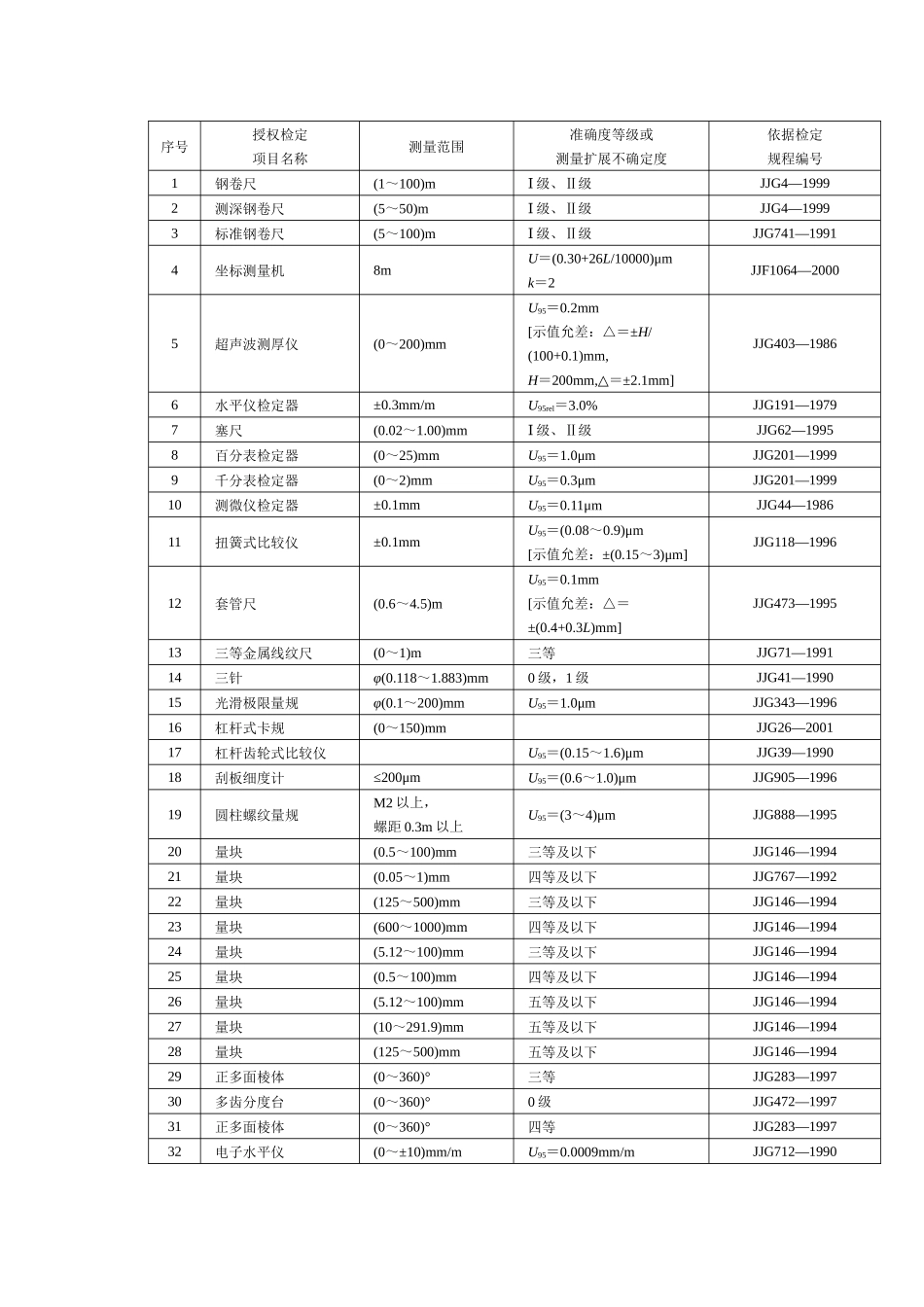 华南国家计量测试中心授权检定项目表_第1页