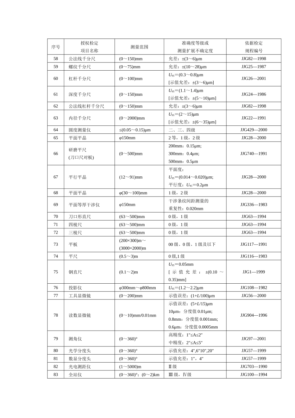 华南国家计量测试中心授权检定项目表_第3页