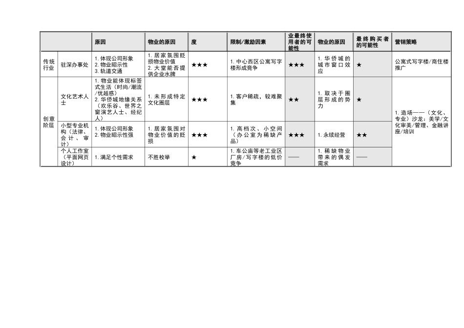 华侨城（深圳）某项目高级公寓客户_第3页