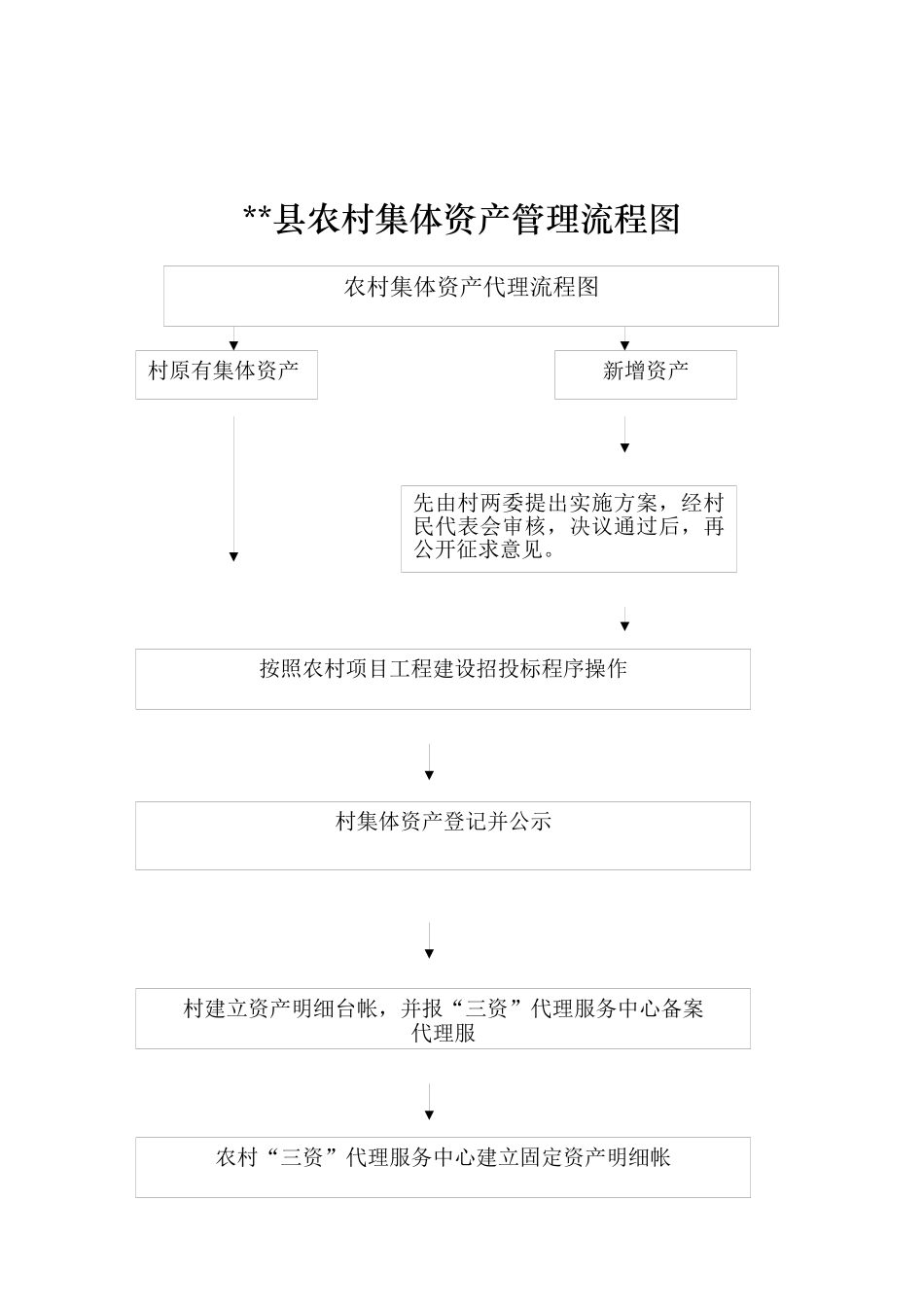 农村集体“三资”管理流程图_第3页