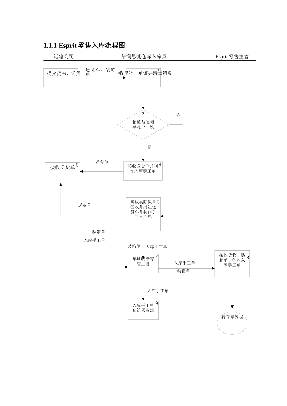 华润思捷物流操作流程_第3页