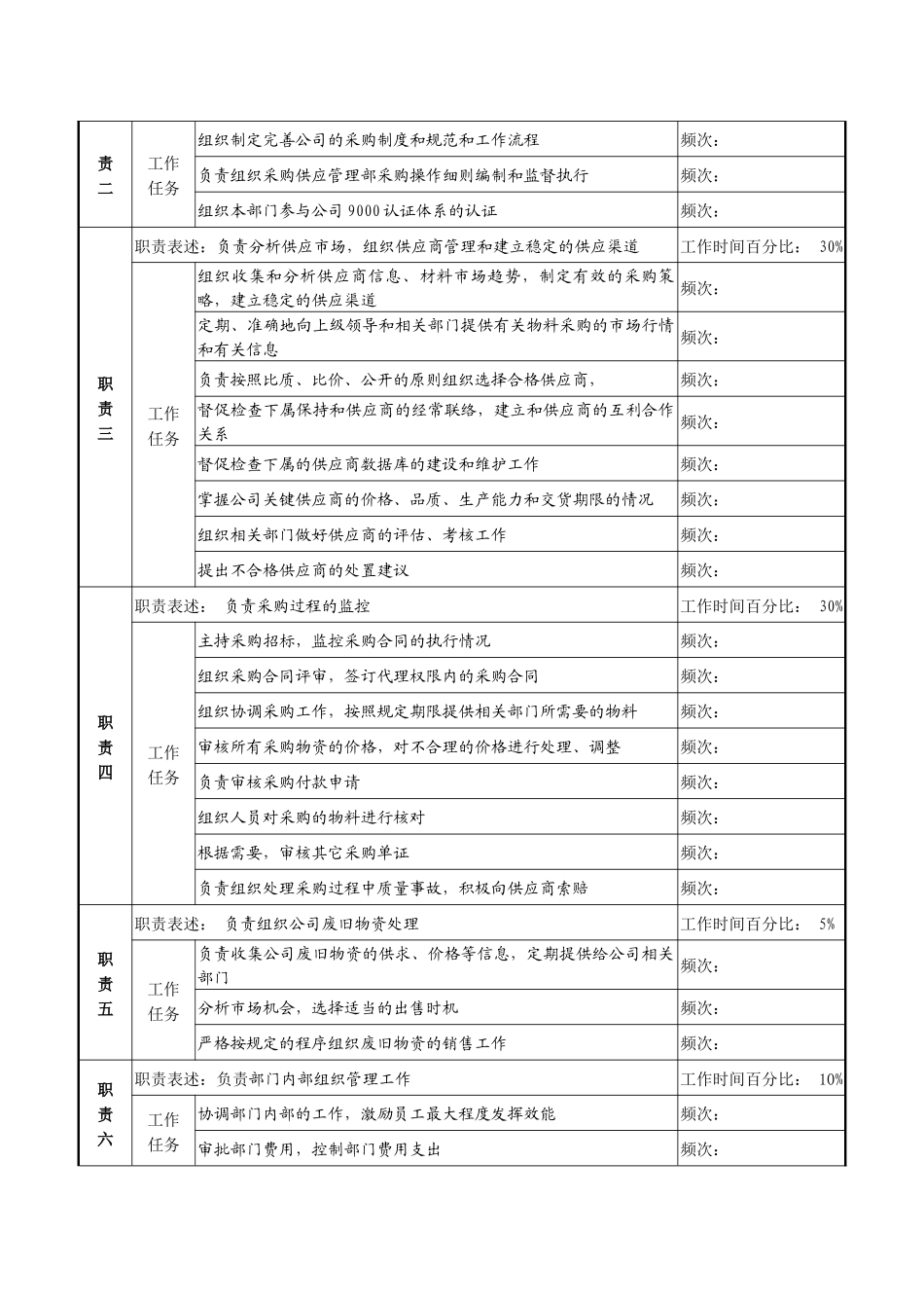 化纤企业采购供应部经理工作说明书_第2页