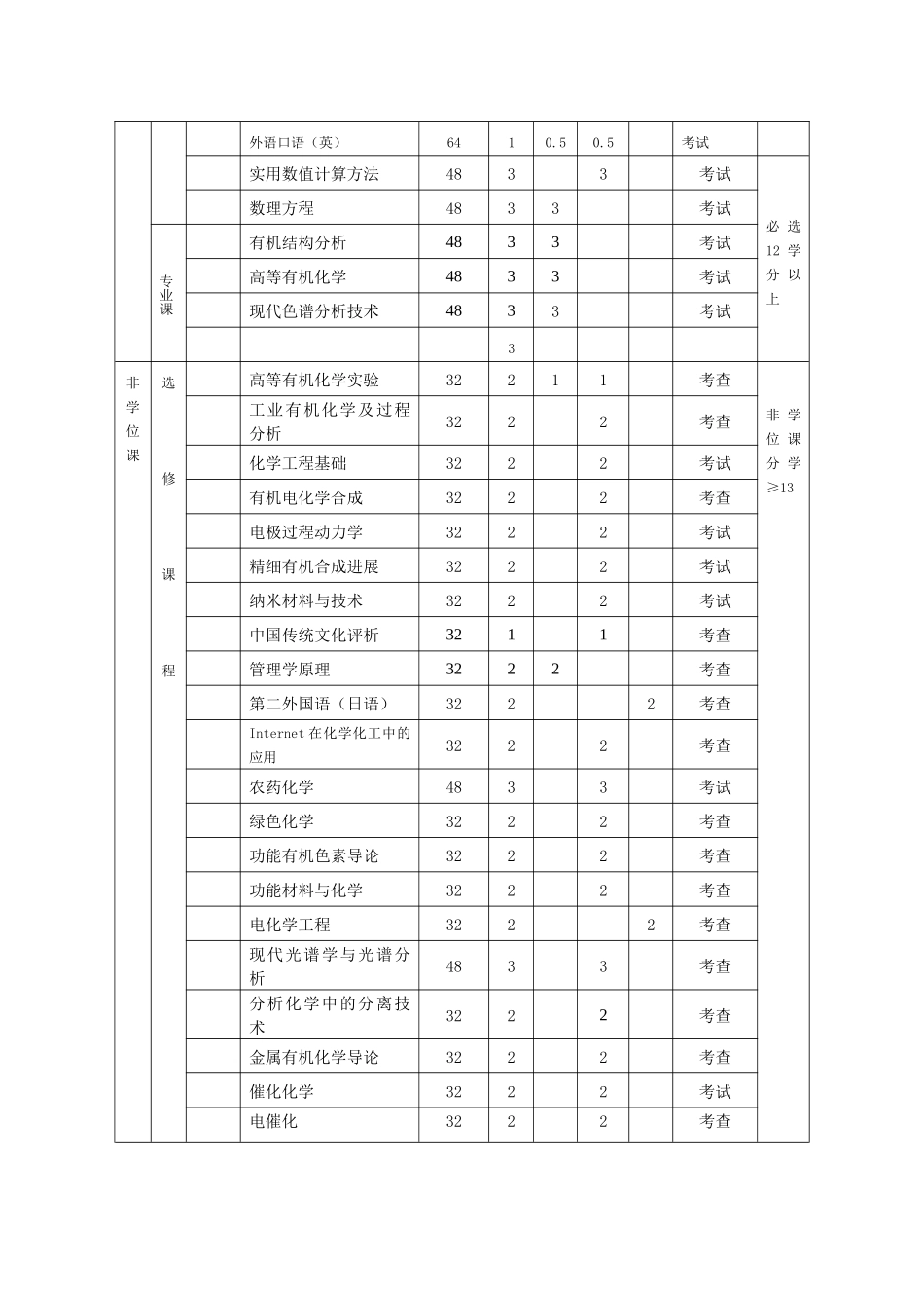 化学工程与材料学院应用化学专业硕士研究生培养方案_第3页