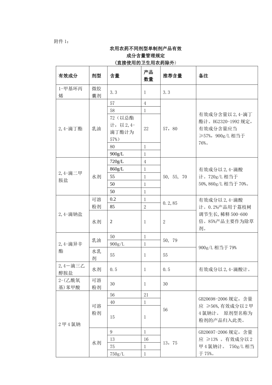 农用农药不同剂型单制剂产品有效成分含量管理规定_第1页