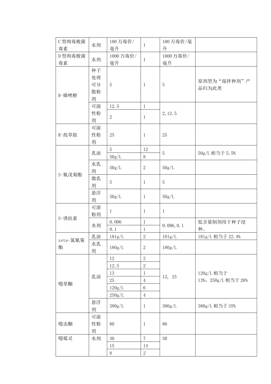 农用农药不同剂型单制剂产品有效含量管理_第2页