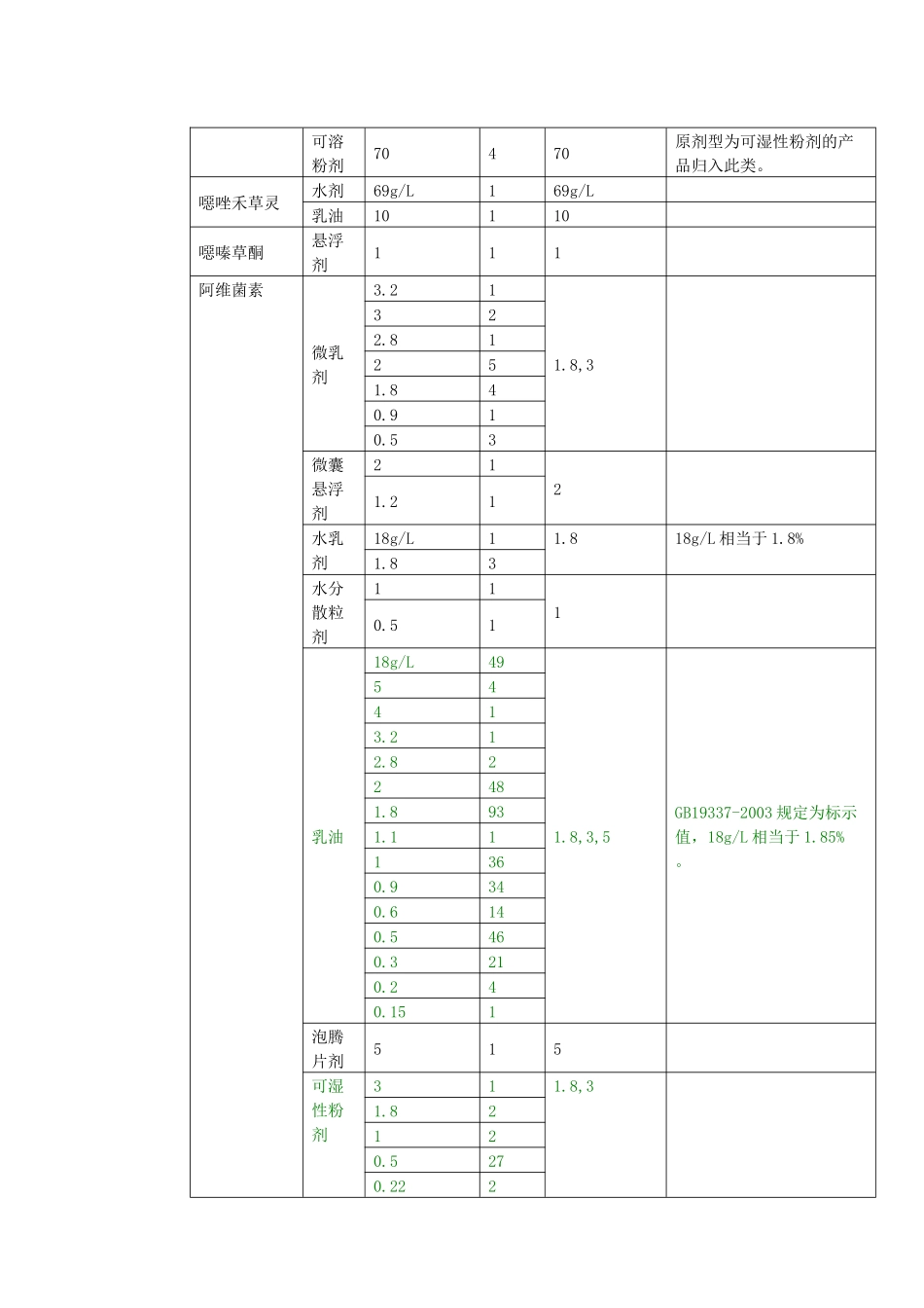 农用农药不同剂型单制剂产品有效含量管理_第3页