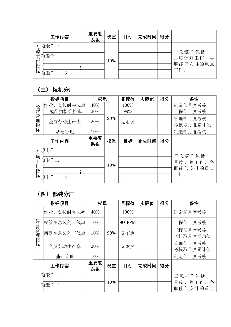分厂月度绩效考核管理办法_第3页