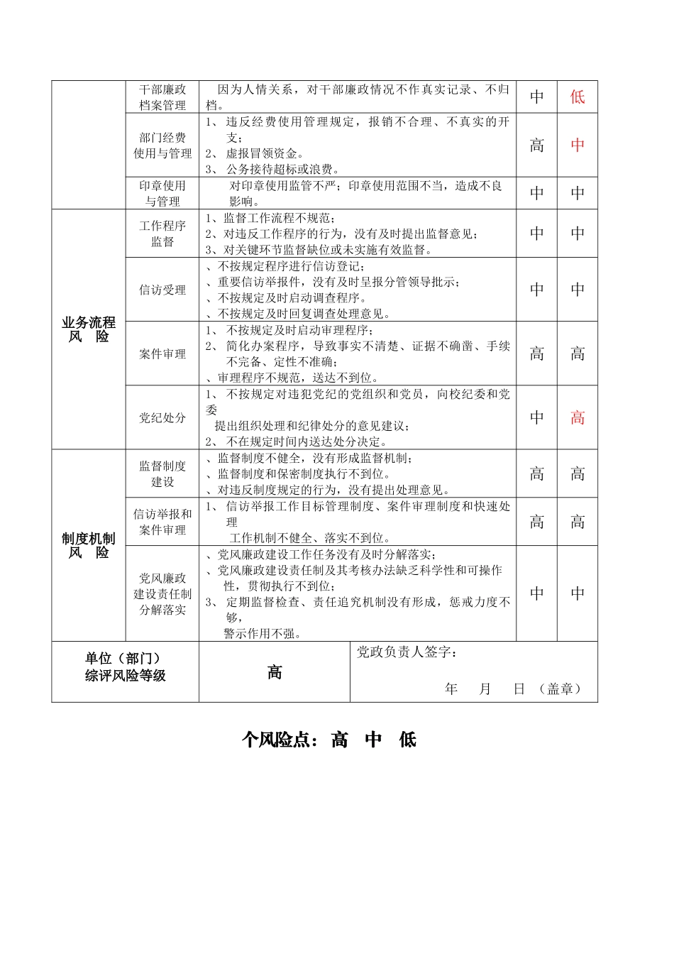 单位廉政风险点排查登记表(DOC55页)_第2页