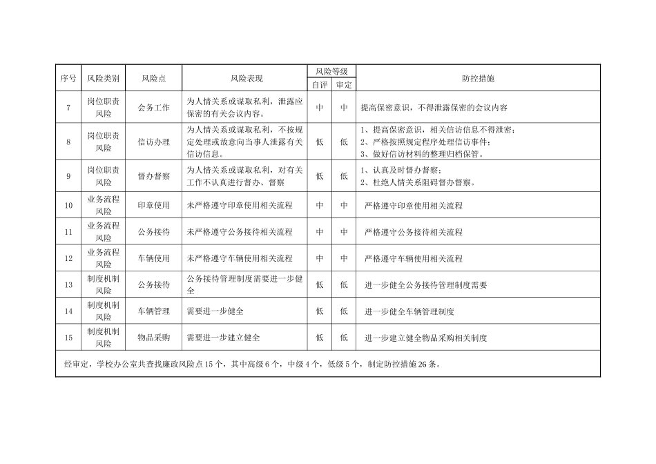 单位内各部门廉政风险点_防控措施_第2页