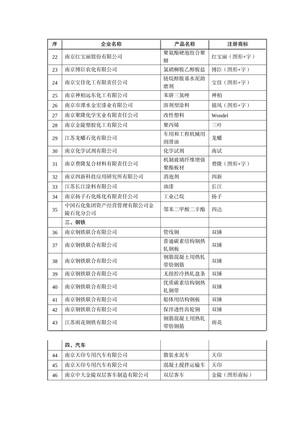 南京年度名牌产品名单_第2页