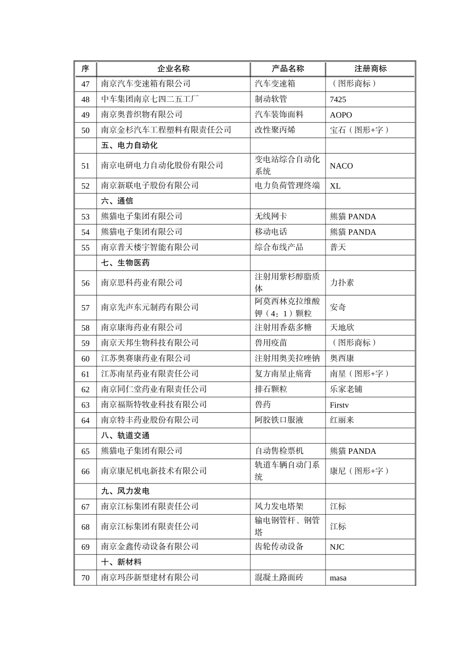 南京年度名牌产品名单_第3页