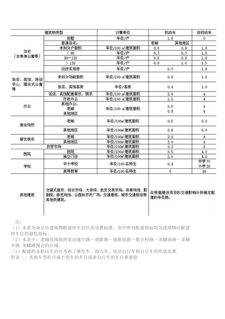 南京市建筑物配建停车设施设置标准与准则_第3页