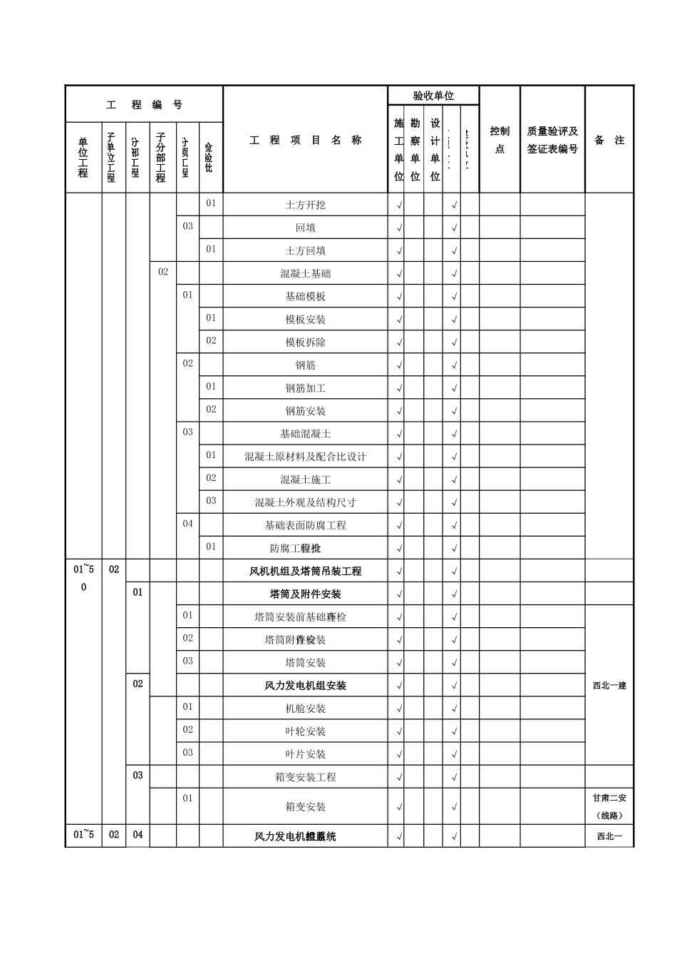 华能安北第三风电场项目划分表汇总表(最终)_第2页