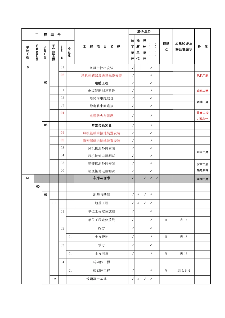 华能安北第三风电场项目划分表汇总表(最终)_第3页