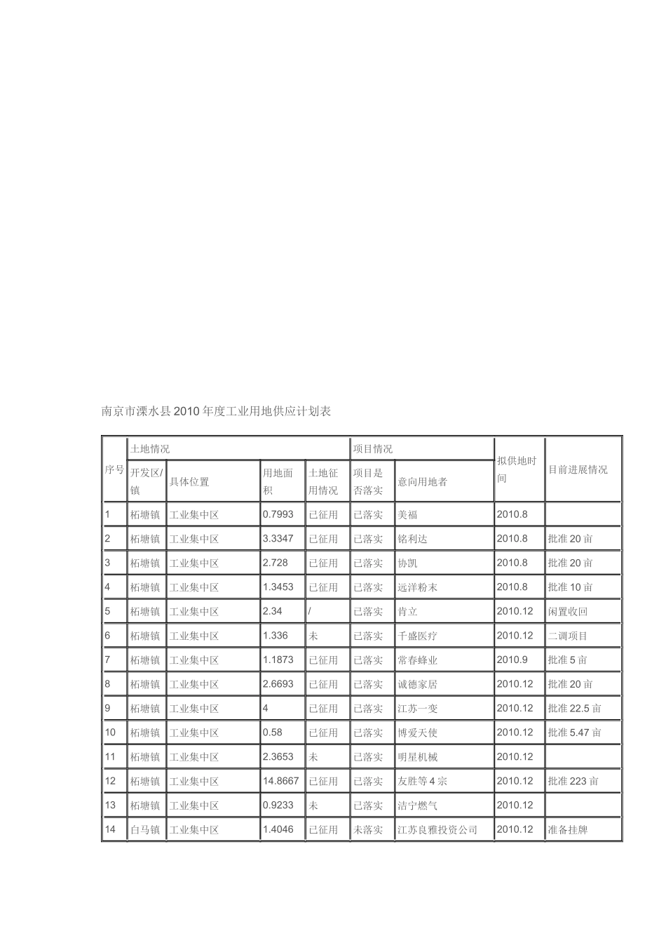 南京市溧水县年度工业用地供应计划表_第1页