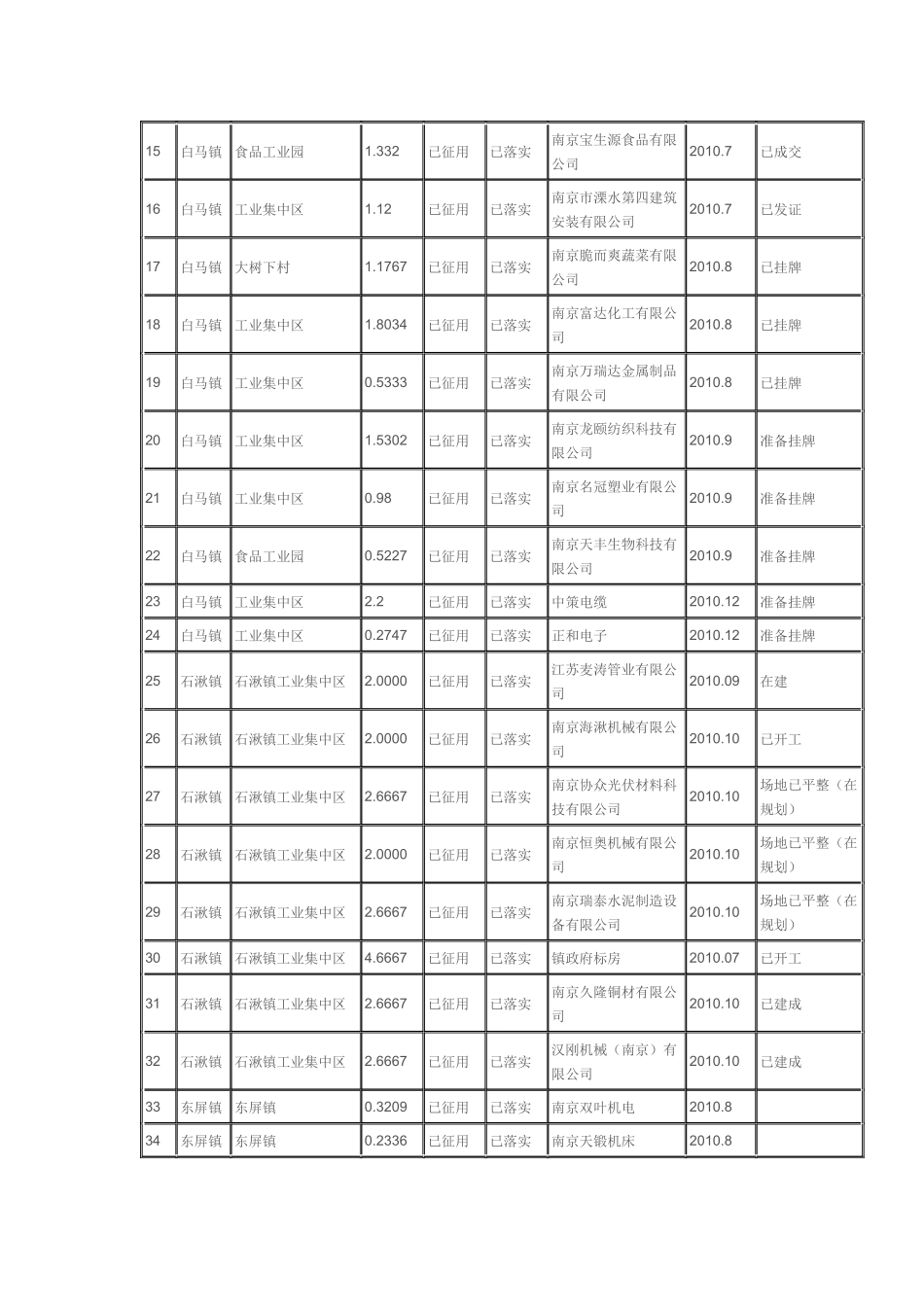南京市溧水县年度工业用地供应计划表_第2页