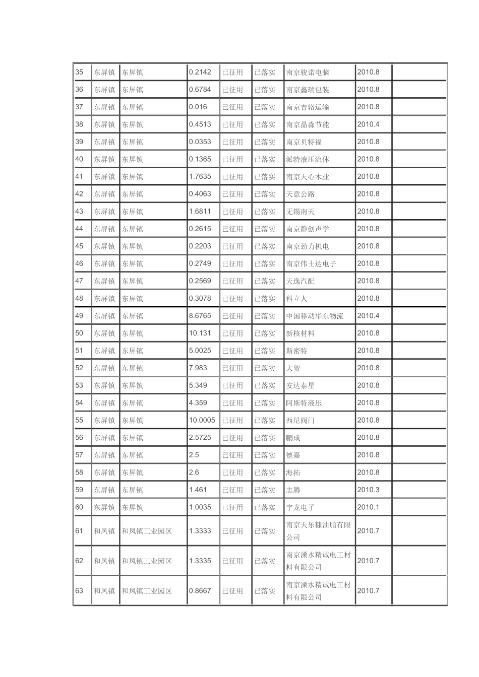 南京市溧水县年度工业用地供应计划表_第3页