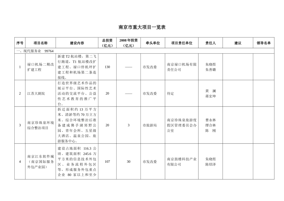 南京市重大项目一览表_第1页
