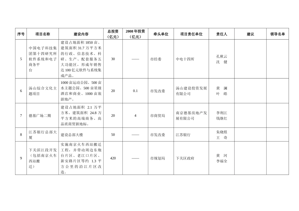 南京市重大项目一览表_第3页