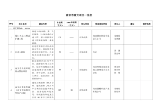南京市重大项目一览表