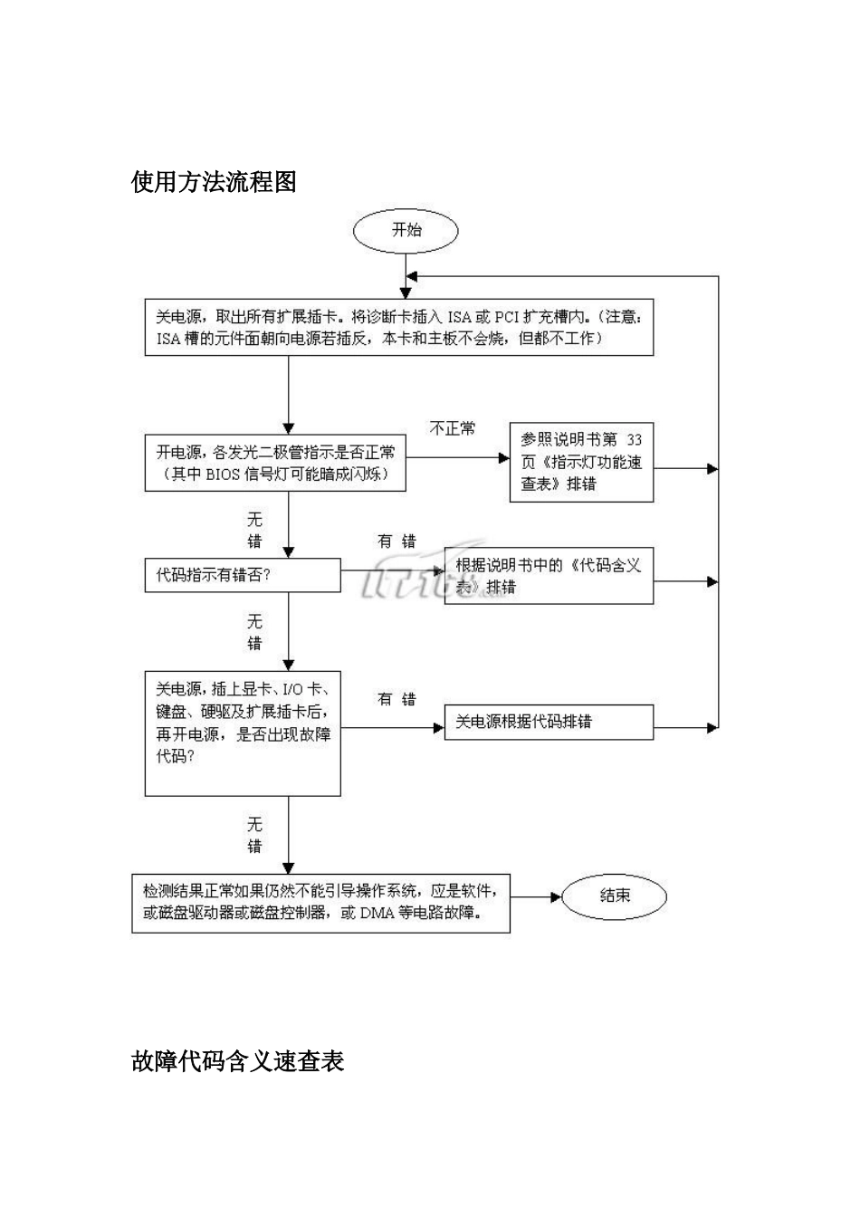华通电脑主板故障诊断卡PI0049使用手册_第3页