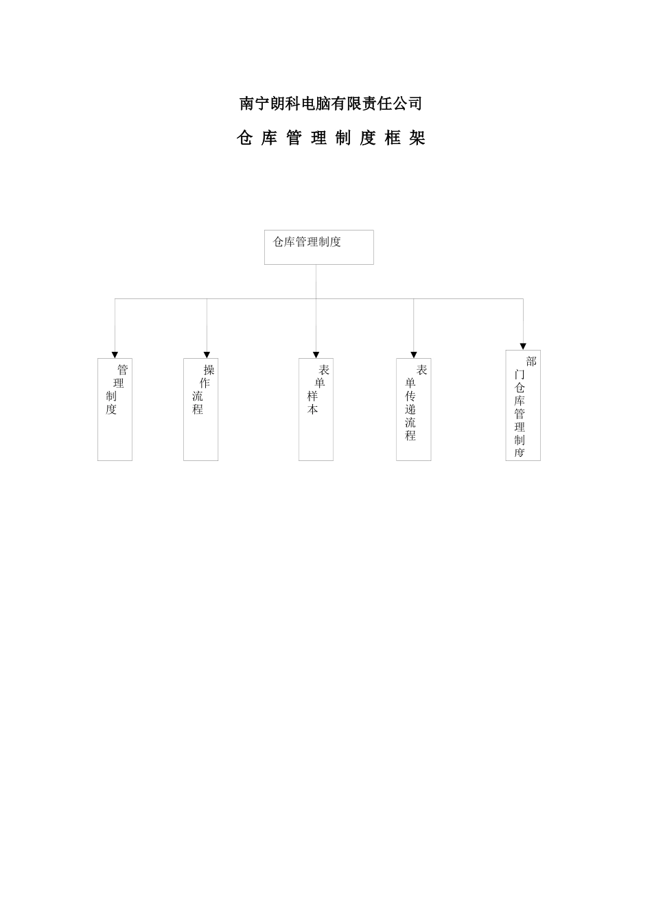 南宁朗科电脑有限责任公司公司仓库管理制度_第1页