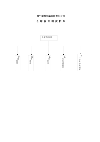 南宁朗科电脑有限责任公司公司仓库管理制度