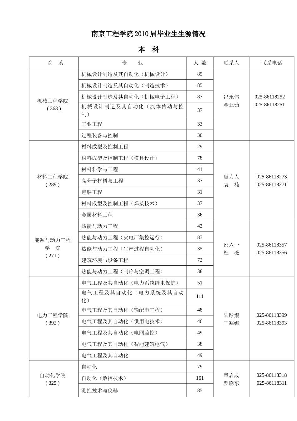 南京工程学院XXXX届毕业生生源情况简章doc-南京工程_第2页