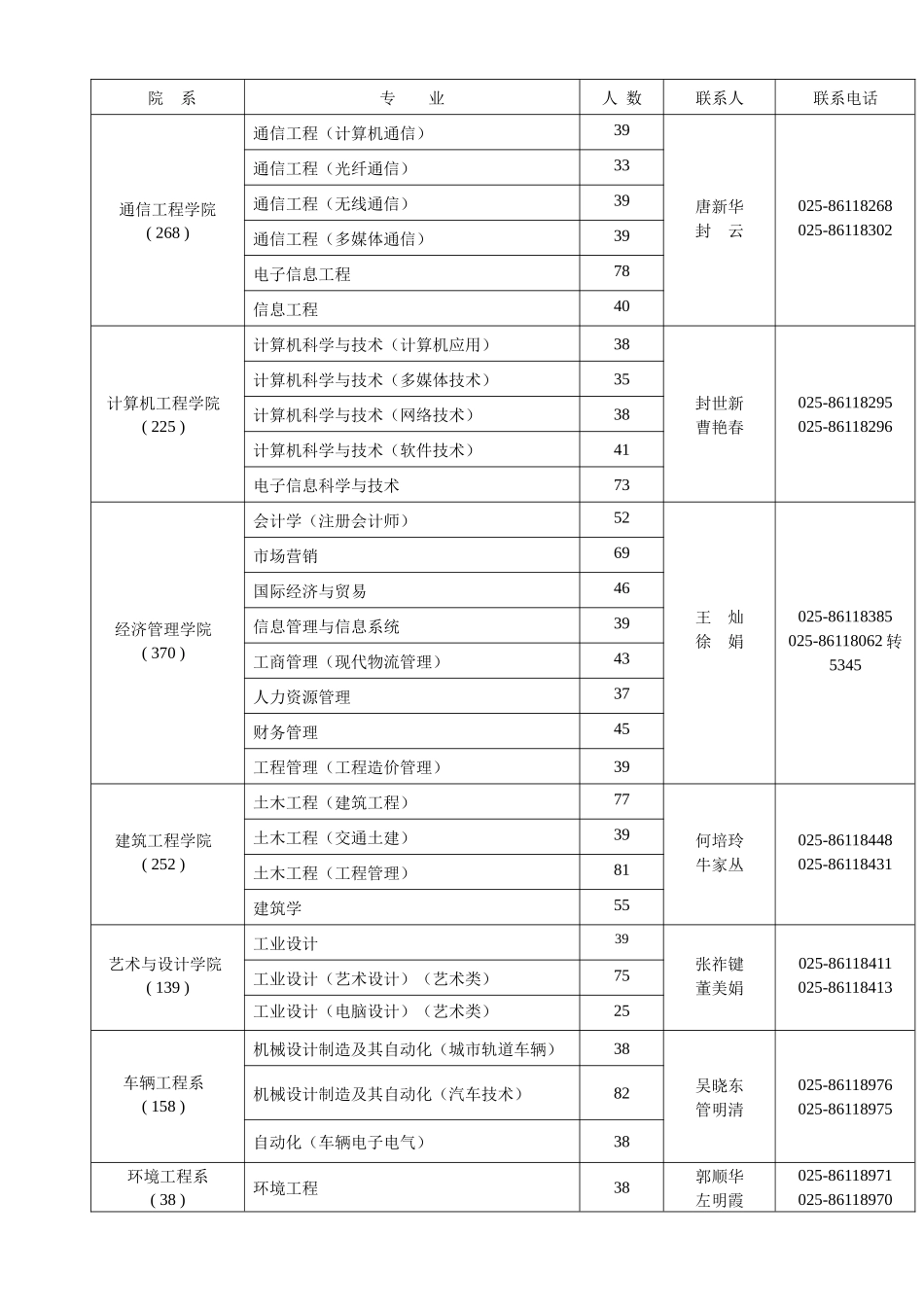 南京工程学院XXXX届毕业生生源情况简章doc-南京工程_第3页