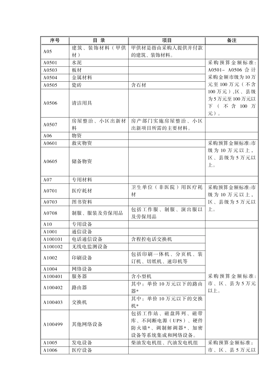 南京市XXXX年政府集中采购目录及标准_第2页
