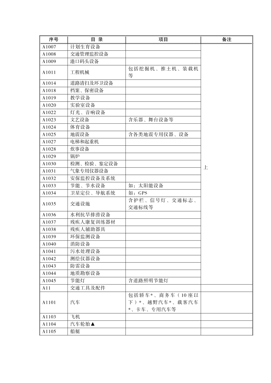 南京市XXXX年政府集中采购目录及标准_第3页