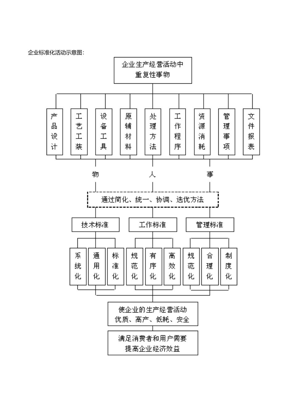 企业标准化建立流程_第3页
