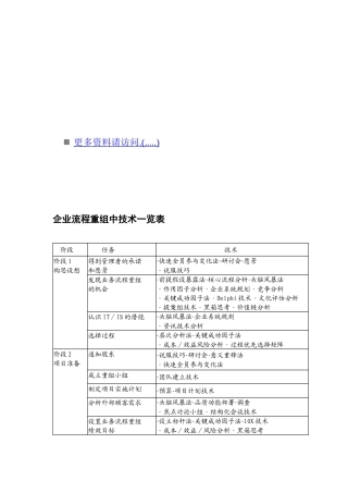 企业流程重组中技术一览表汇编