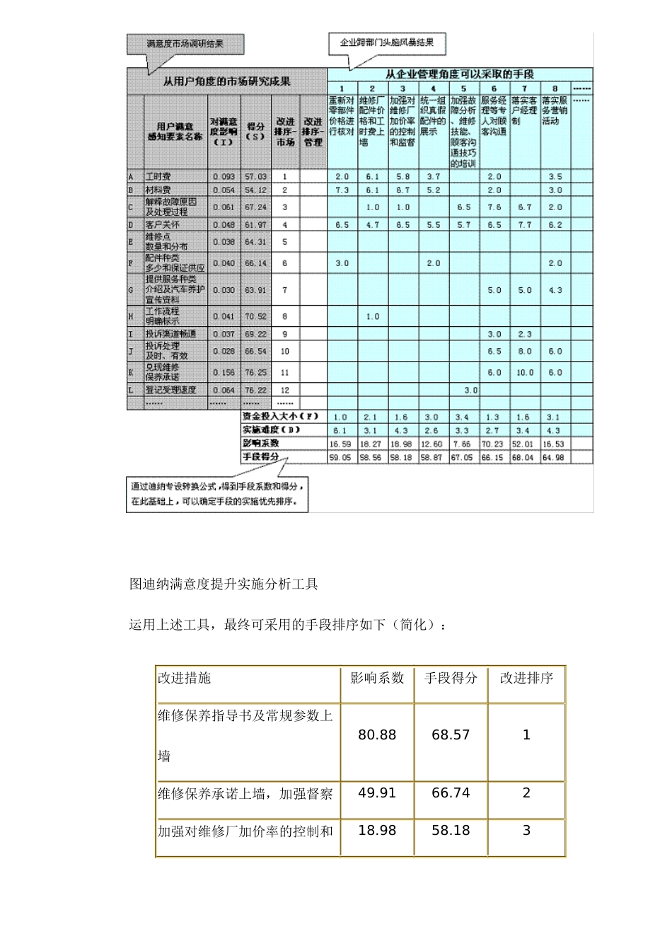 企业满意度调查结果如何与管理手段有机结合doc6(1)_第3页