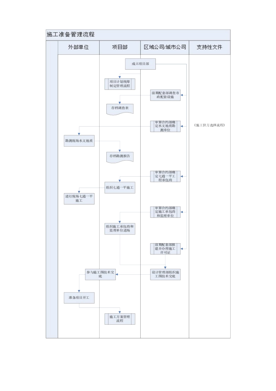 企业施工准备管理流程分析_第2页