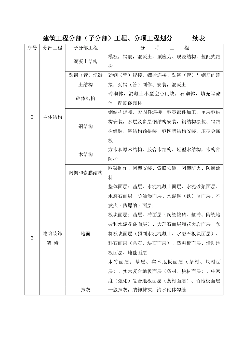 分部、分项工程划分方法_第2页