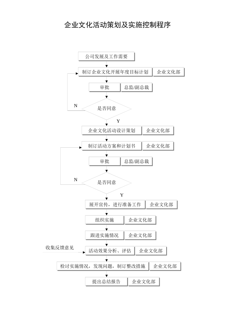 企业文化活动策划及实施控制程序_第1页