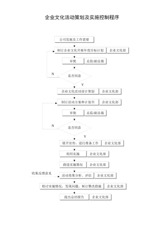 企业文化活动策划及实施控制程序