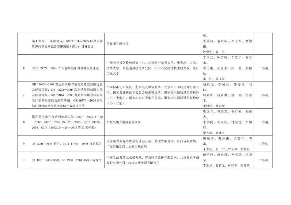 首届“中国标准创新贡献奖”奖励项目公示目录_第2页