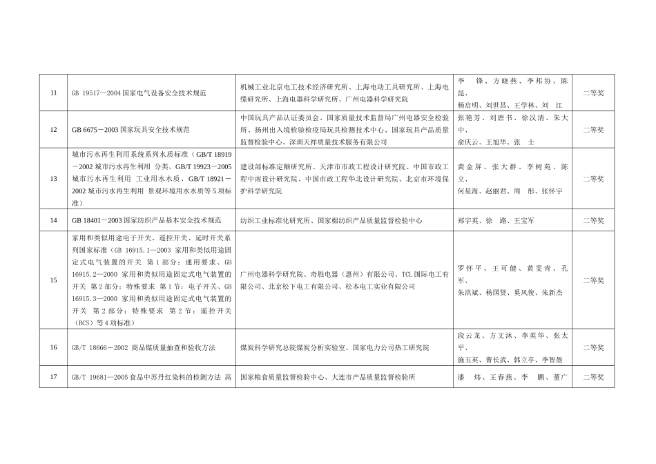 首届“中国标准创新贡献奖”奖励项目公示目录_第3页