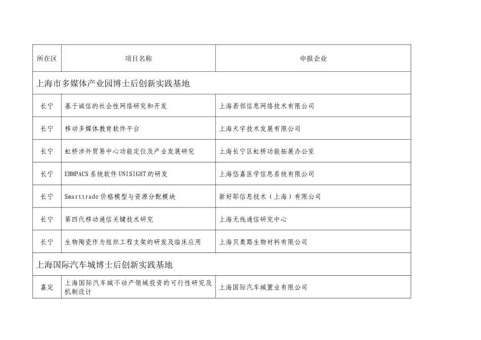 首批博士后实践基地项目清单-上海市首批博士后实践基地专家_第1页