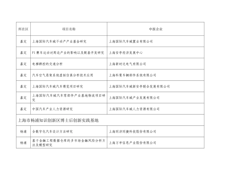首批博士后实践基地项目清单-上海市首批博士后实践基地专家_第2页